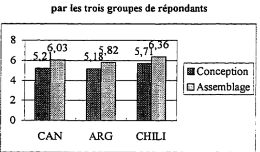 Figure 5-5:  Évaluations de la conception et de l'assemblage  par les trois groupes de répondants 