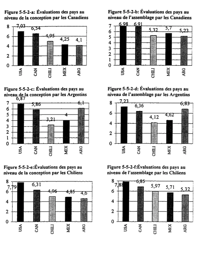 Figure 5-5-2-a: Évaluations des pays au  niveau de la conception par les Canadiens 