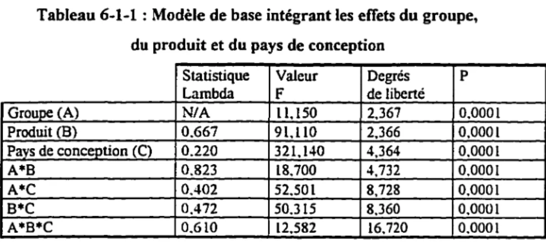 Tableau 6-1-1  : Modèle de base intégrant les  effets du groupe,  du produit et du pays de conception 