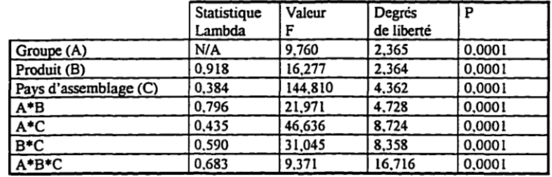 Tableau 6-1-2 : Modèle de base intégrant les effets du groupe,  du produit et du pays d'assemblage 