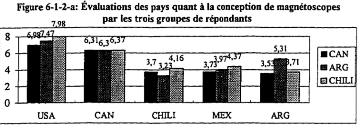 Figure 6-1-2-a: Évaluations des pays quant  à  la conception de magnétoscopes  par les trois groupes de répondants 