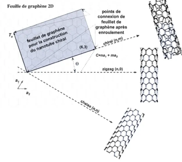 Figure  1.2 Les différentes formes  des  SWNT construites  à  partir du feuillet de graphène  selon le vecteur  ê  [10]