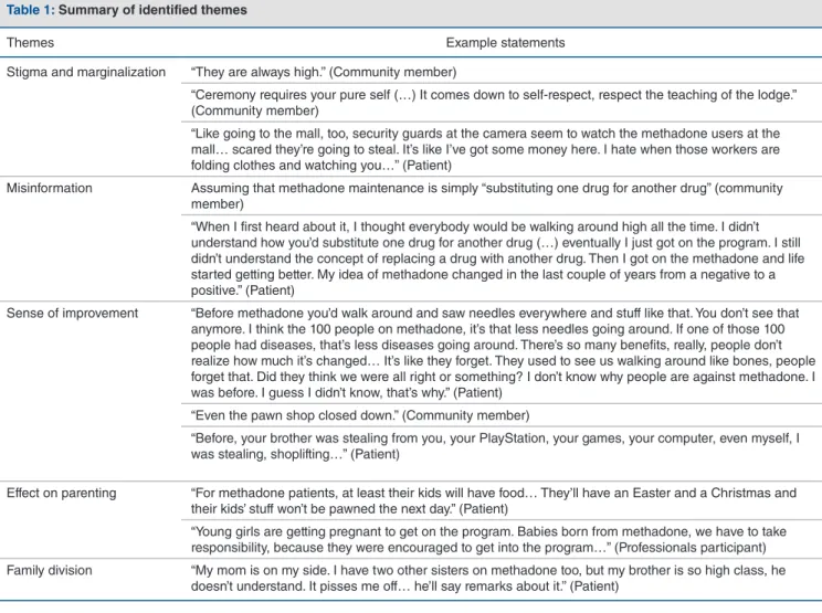 Table 1: Summary of identified themes