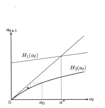 Figure  2.3  Divergence d'un pays avec  niveau  de développemenent financier  faible 