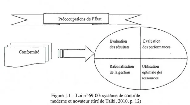 Figure  1.1  -Loi no 69-00:  système de contrôle  moderne et novateur (tiré de Talbi, 2010, p