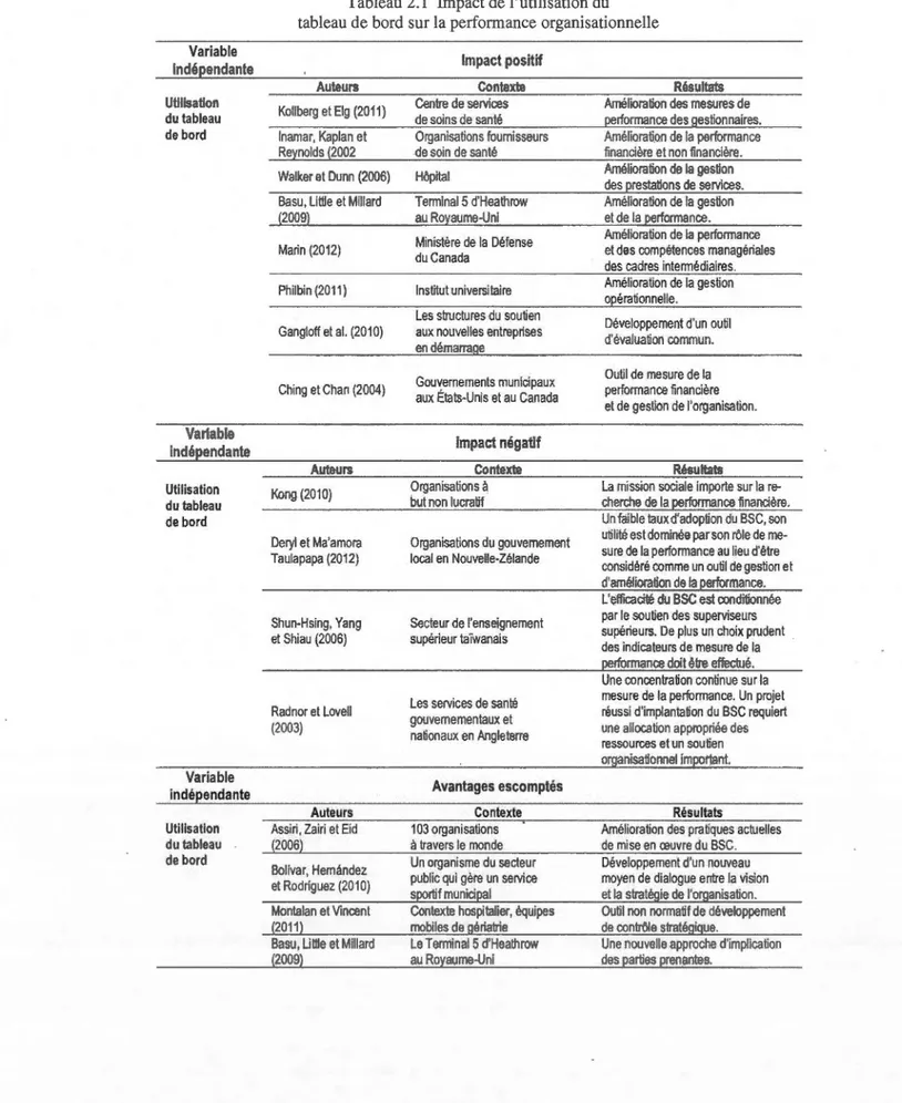 Tableau 2.1  Impact de l'utili sation  du  tableau de bord sur la performance organisationnell e 