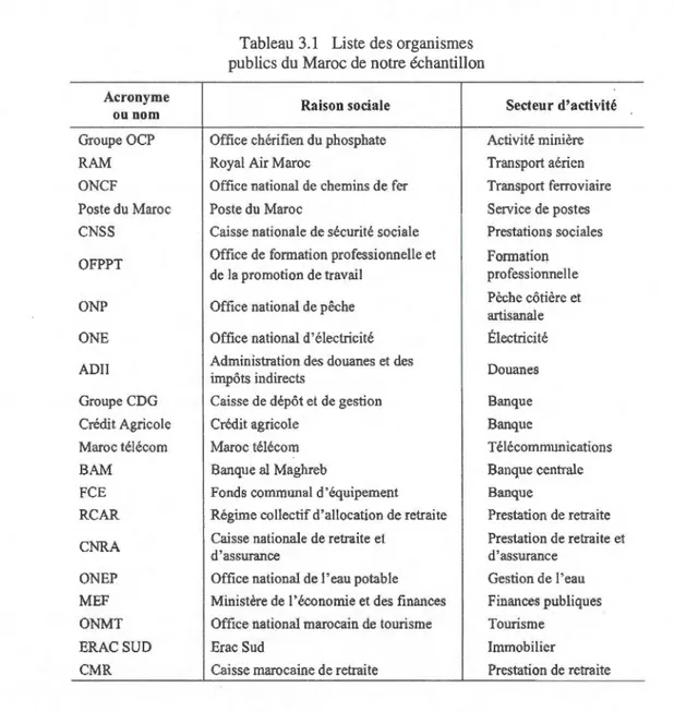 Tableau  3.1  Liste des organismes 