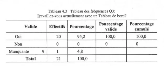 Tableau 4.3  Tableau des fréquences  Q3: 