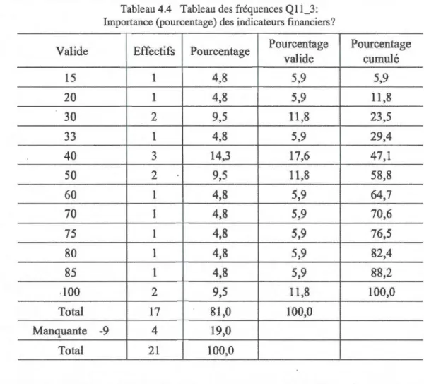 Tableau 4.4  Tableau des fréquences  Ql i_3: 