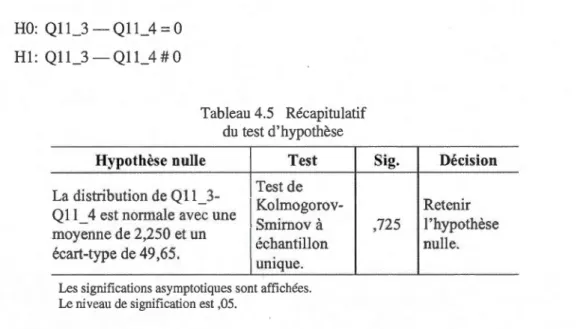 Tableau 4.5  Récapitulatif  du  test d'hypothèse 