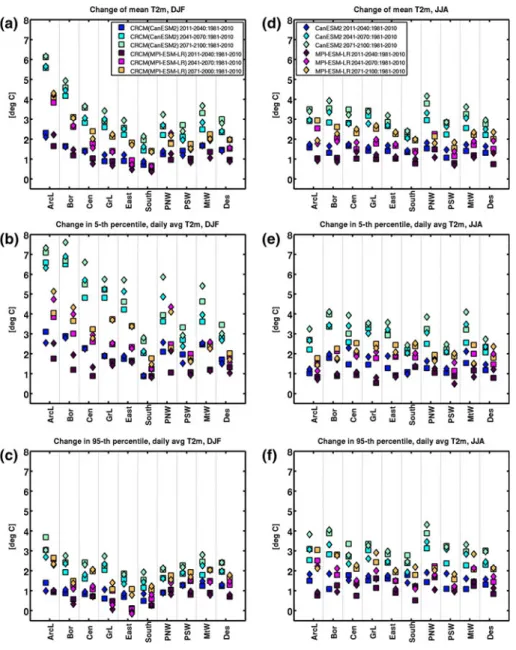 Fig. 14 Change in the mean (a, d), 5th (b, e) and 95th percentiles (c, f) of  daily-averaged 2 m temperatures, as a function of region, for a–c DJF and d–f JJA, in 2011–2040 (blue, brown), 2041–2070 (cyan, pink) and 2071–2100 (green, yellow) with respect t