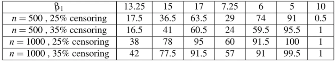 Table 1 illustrates that, when n = 1000, Wei’s test had good power except for the smallest changes in survival (i.e