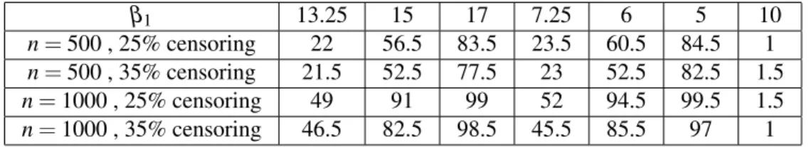 Table 5: Percentage of rejections for Weibull(γ=2, β 2 =10) with ˜ x = 2 using boot- boot-strap logrank procedure on 50 generated data sets.