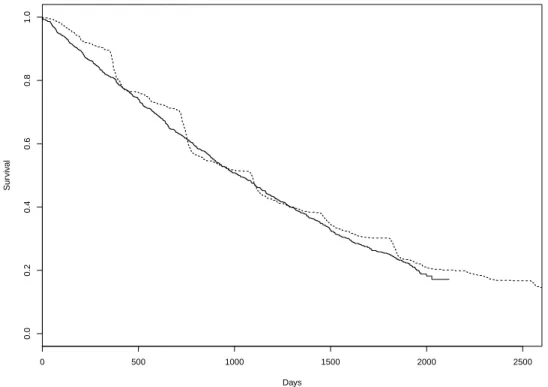 Figure 1: Estimated backward (dashed) and forward (solid) survival curves from the CSHA data.
