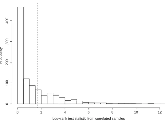 Figure 2: Null distribution using the bootstrap procedure described in Section 5, with observed test statistic shown as a dashed vertical line.