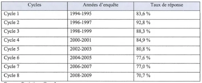 Tableau 3.1  Taux de réponse et Années des  cycles de 1 'ENSP 