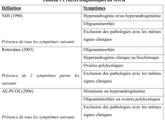 Tableau 1 Critères Diagnostiques du SOPK 