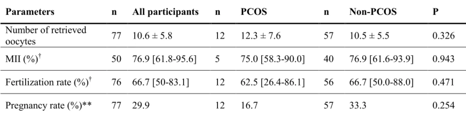 Table II: Comparison of IVF outcomes and fertility parameters 