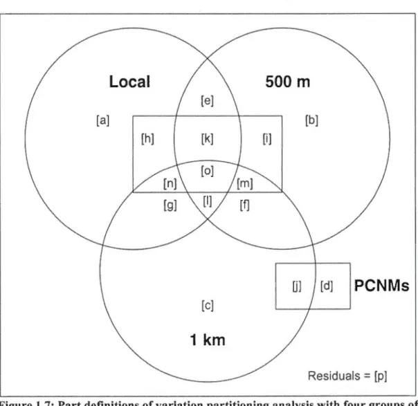Figure  1.  7:  Part definitions of variation  partitioning analysis with four groups of  explanatory variables: three scales (local, 500  rn  and 1-krn  radii) and the PCNMs 