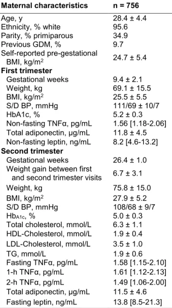 Table 1.  Characteristics at First and Second  Trimesters  of  Pregnant  Women  Included  in  the  Glycemic  Regulation  in  Gestation  and  Growth (3G) cohort