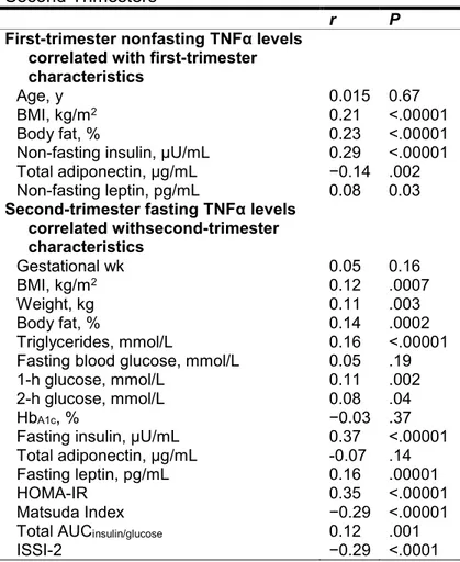 Table 3.   Linear Regression Models for the Association  Between  Second  Trimester  Fasting TNFα  and   HOMA-IR or Matsuda Index