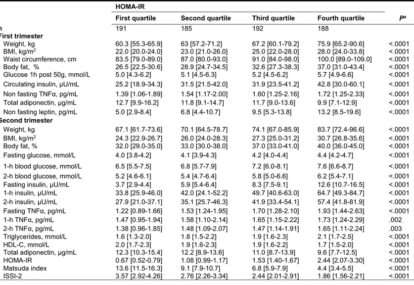 Table  4.    Metabolic  Maternal  Characteristics  Based  on  Quartiles  of  Second  Trimester  Insulin  Resistance  Level  (HOMA-IR Measured at Second Trimester).