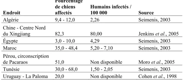 Tableau 1.2 :   Niveaux d’infection d’Echinococcosis humaine et canine dans certains  pays en voie de développement