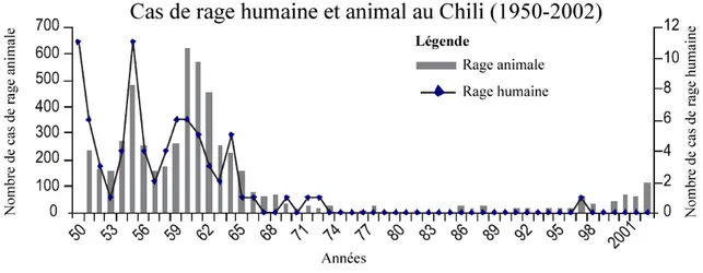 Figure 3.4:   Cas de rage animale et humaine au Chili entre 1950 et 2000   Traduction libre 