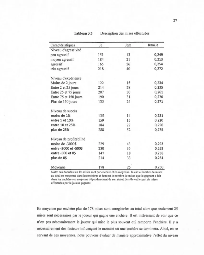 Tableau 3.3  Description des mises effect uées 