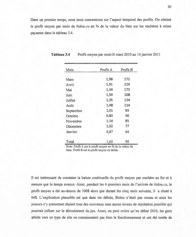 Tableau 3.4  Profit moyen  par mois 16  mars 2010 au 14 janvier 20 Il 