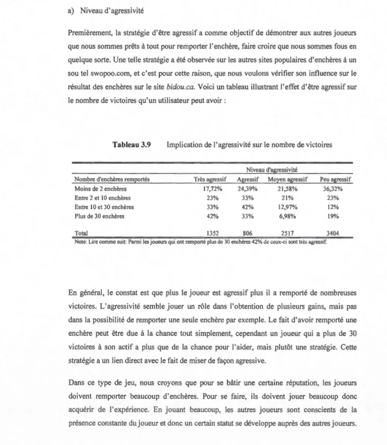 Tableau 3.9  Implication de  l'agressivité sur le  nombre de victoires 