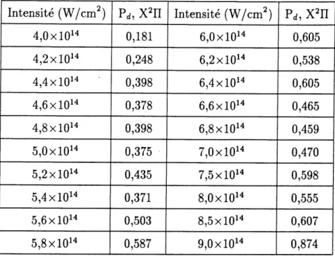 Tableau 6: Probabilites de dissociation de 1'etat X2n de HC1+ a 10,3 /2m. Le moment dipolaire permanent de cet etat est de -1/36'er' a grandes distances.