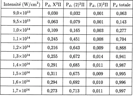 Tableau 4: Probabilites de dissociation des trois canaux de HC1 a 10,3 /^m, calcul exact