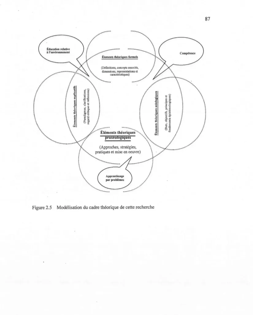 Figure 2.5  Modél isation du  cadre théorique de cette recherche 
