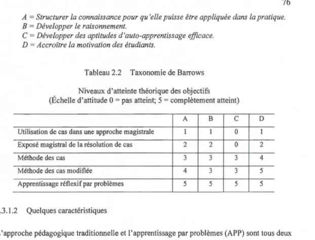 Tableau 2.2  Taxonomie  de Barrows  Niveaux d'atteinte théorique des objectifs 