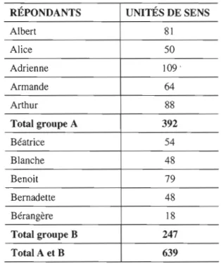 Tableau 4.2  Nombre d'énoncés par sujet 