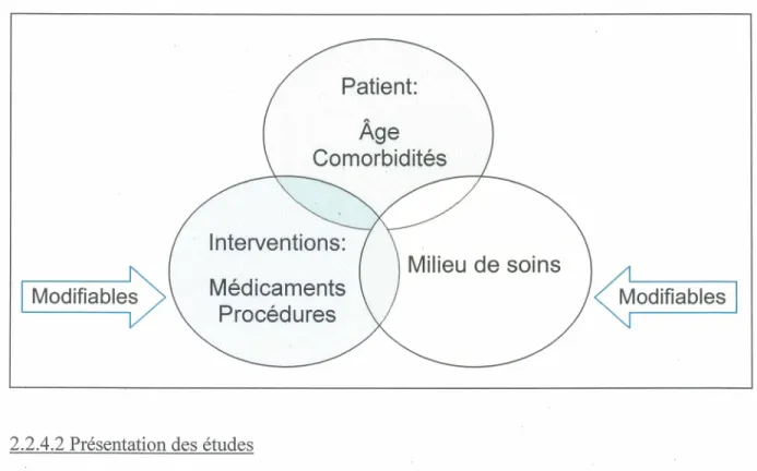 Figure 3.  Les trois grands types de facteurs de risque de la DACD  Modifiables  Patient:  Comorbidités Âge 1 nterventions: Médicaments  Procédures 