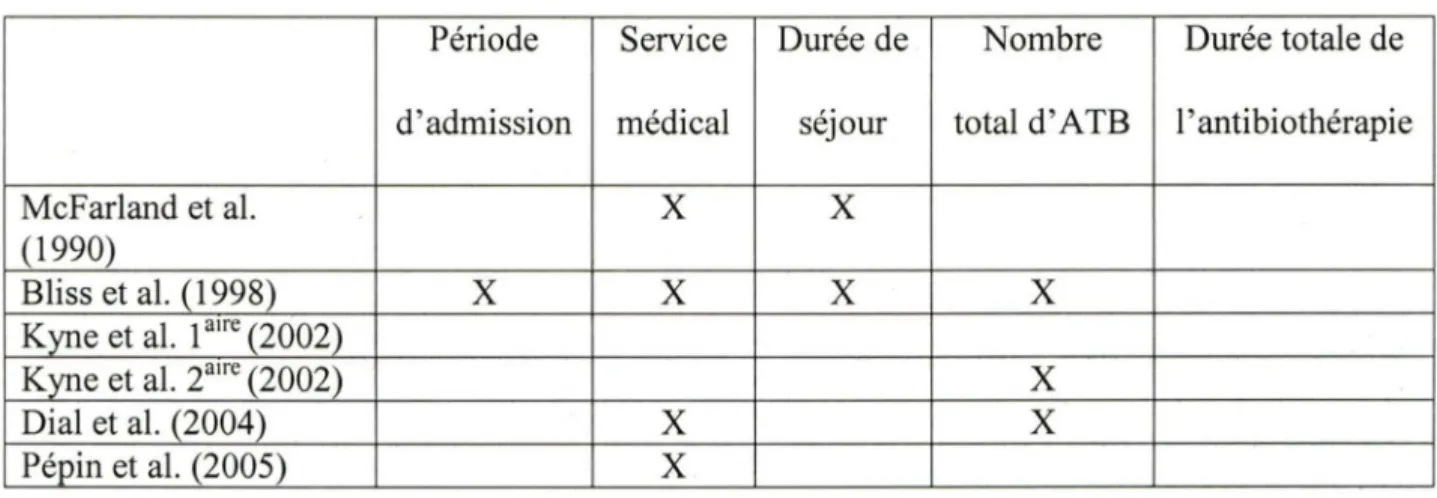 Tableau 3. Variables considérées dans les études de cohorte 