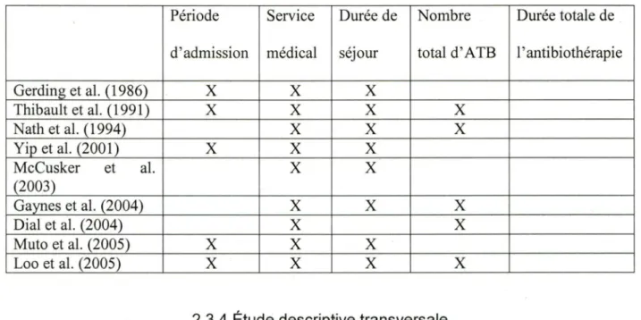 Tableau 4.  Variables considérées dans les études cas-témoins 