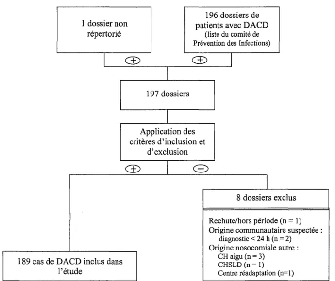 Figure 5. Organigramme de sélection des cas étudiés 