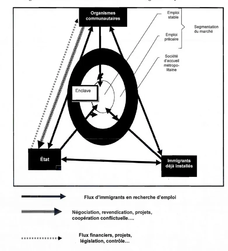 Figure 4.1  : Relation entre les différents acteurs de l'intégration au Québec  ,,  ,,  ,,  ,,  ,,  Emploi stable  ,,  précaire Emploi  ,,  ,,  ,,  ,,  ,,  ,,  , , ,,  ,,  ,,  ,,  ,,  ,,  ,,  ,,  ,,  ,,  ,,  ,,  ,,  ,,  ,,  ,,  ,,  ,,  ,,  ,,  ,,  ,,  ,,  