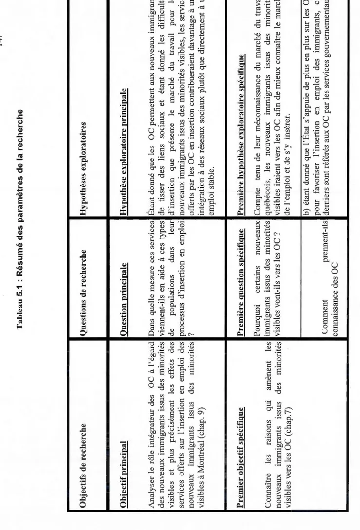 Tableau 5.1 : Résumé des paramètres de la recherche  Objectifs de recherche  Objectif principal  Analyser le rôle intégrateur des OC à l'égard  des nouveaux immigrants issus des minorités  visibles et plus précisément les effets des  services offerts sur l