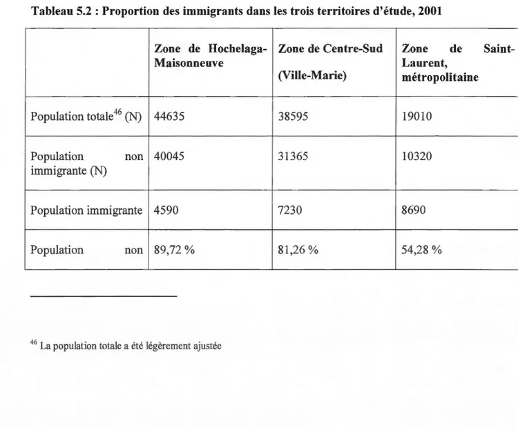 Tableau 5.2  :Proportion  des immigrants dans  les  trois territoires d'étude, 2001 