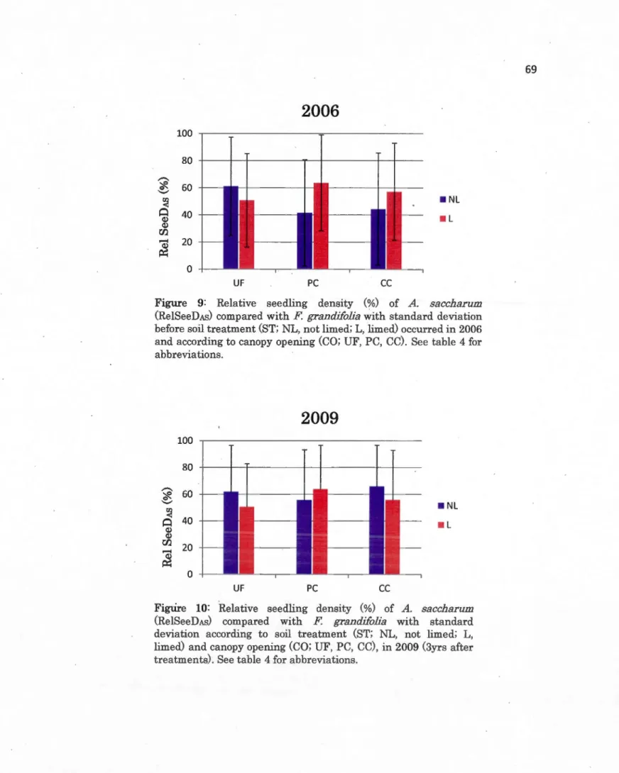 Figure  9:  Relative  seedling  density  (%)  of  A.  saccharum  (RelSeeDAS)  compared with F  grandifolia  with  standard deviation  before soil treatment (ST;  NL,  not limed; L, limed) occurred in 2006  and according to canopy opening (CO;  UF, PC,  CC)