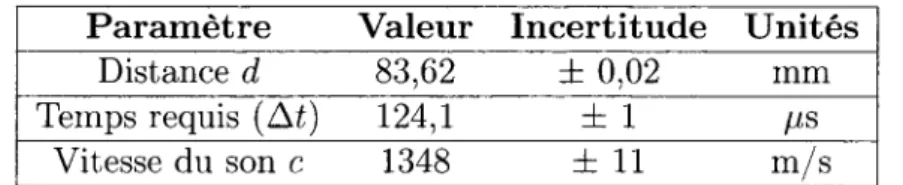 Tab. 3.2: Mesure de la vitesse du son dans la teinture Minwax