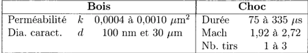 Tab. 3.7: Paramètres variant dans le plan d'expérience de la modélisation