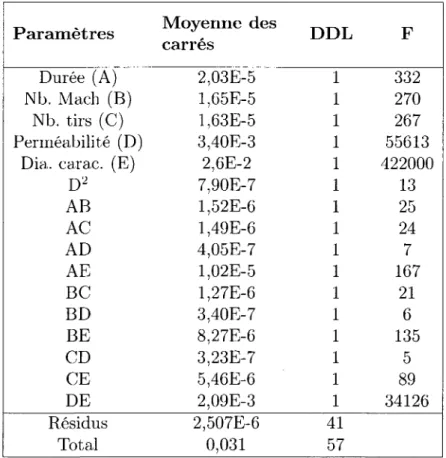 Tab. 3.8: Résultats ANOVA pour le modèle théorique en considérant les deux diamètres caractéristiques possibles