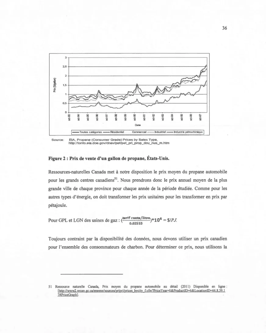 Figure  2  :  Prix de vente d'un gallon de  propane, États-Unis. 