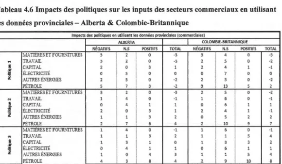 Tableau 4.6  Impacts des politiques sur les inputs des  secte urs commerc iaux en utilisant  les données provinciales - Alberta  &amp;  Colombie-Britannique 