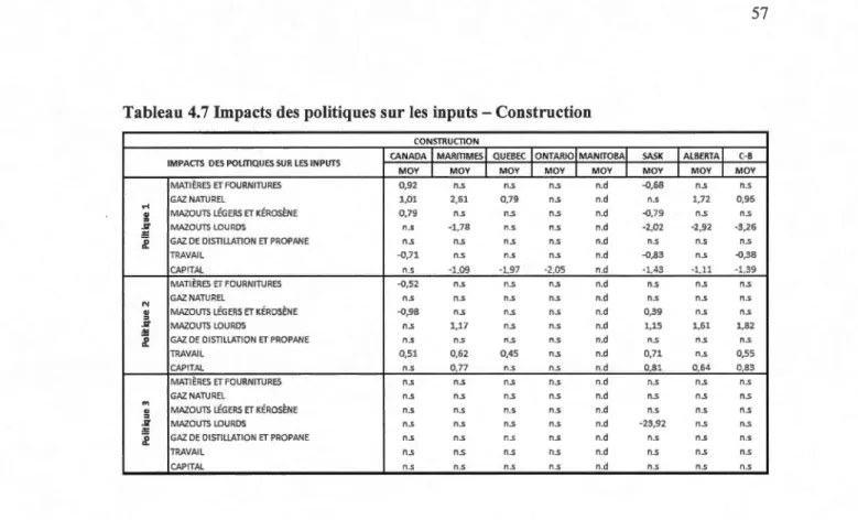 Tableau  4.7  Impacts des politiques sur  les  inputs - Construction 